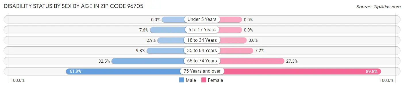 Disability Status by Sex by Age in Zip Code 96705