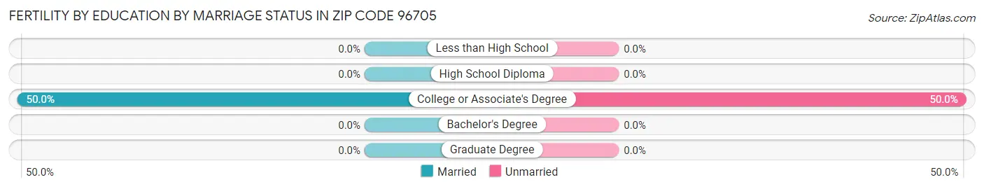 Female Fertility by Education by Marriage Status in Zip Code 96705