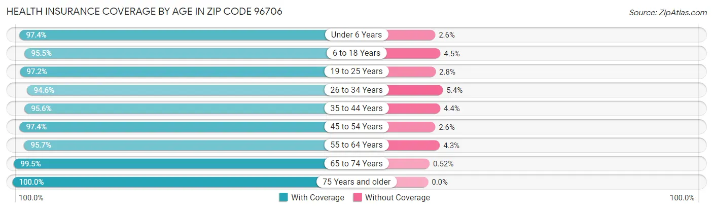 Health Insurance Coverage by Age in Zip Code 96706