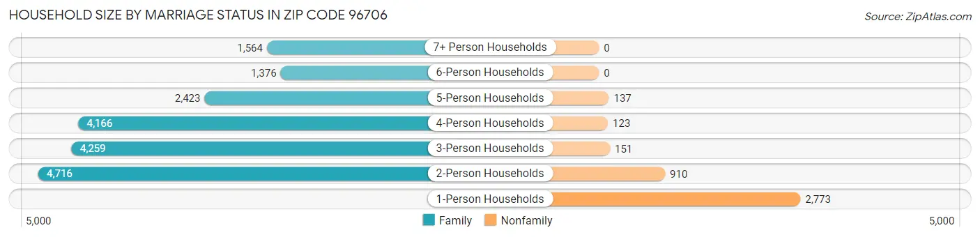 Household Size by Marriage Status in Zip Code 96706