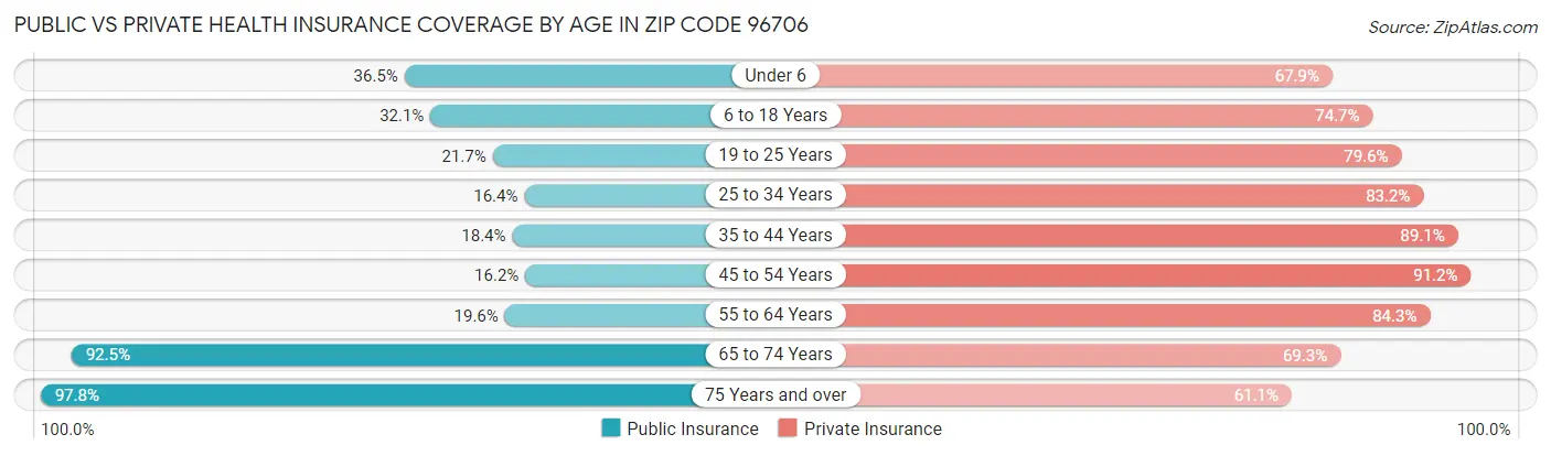Public vs Private Health Insurance Coverage by Age in Zip Code 96706