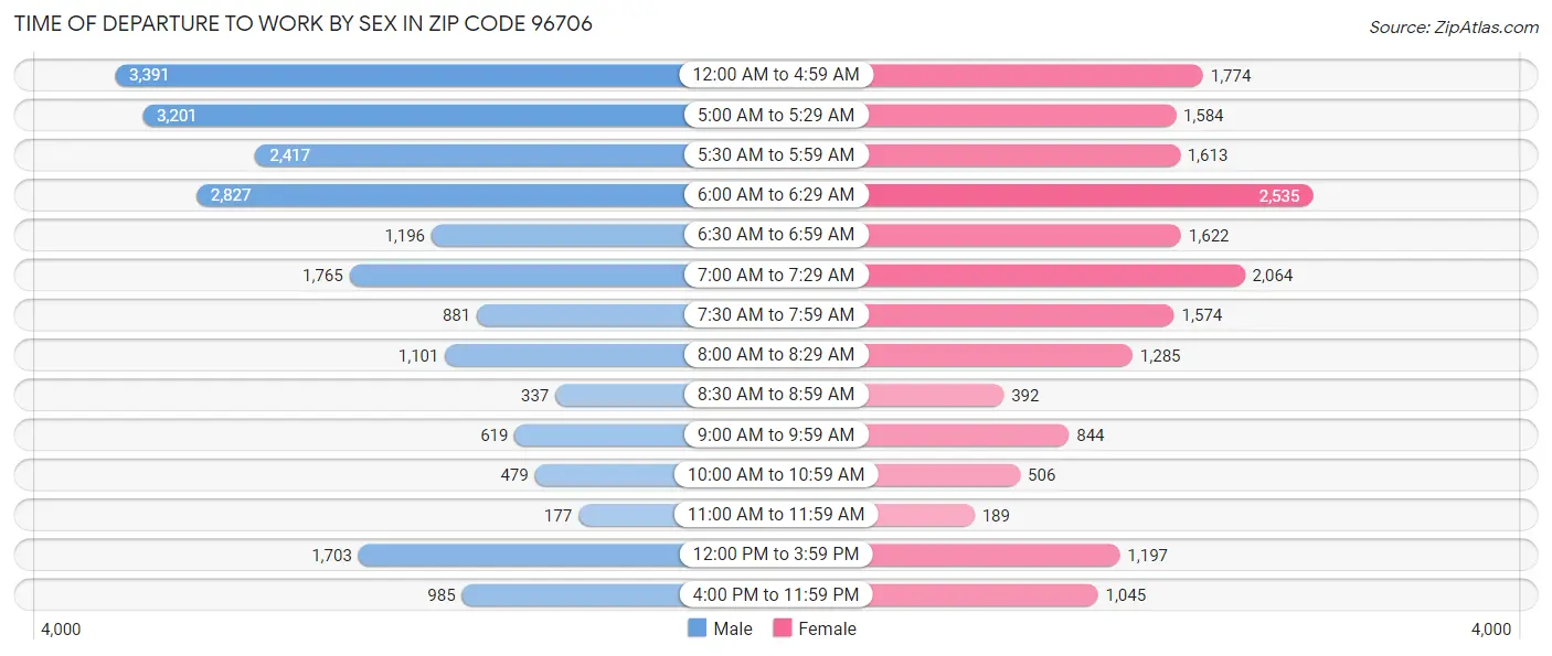 Time of Departure to Work by Sex in Zip Code 96706
