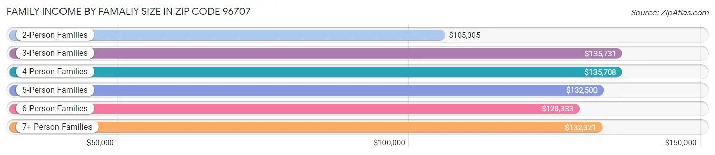 Family Income by Famaliy Size in Zip Code 96707