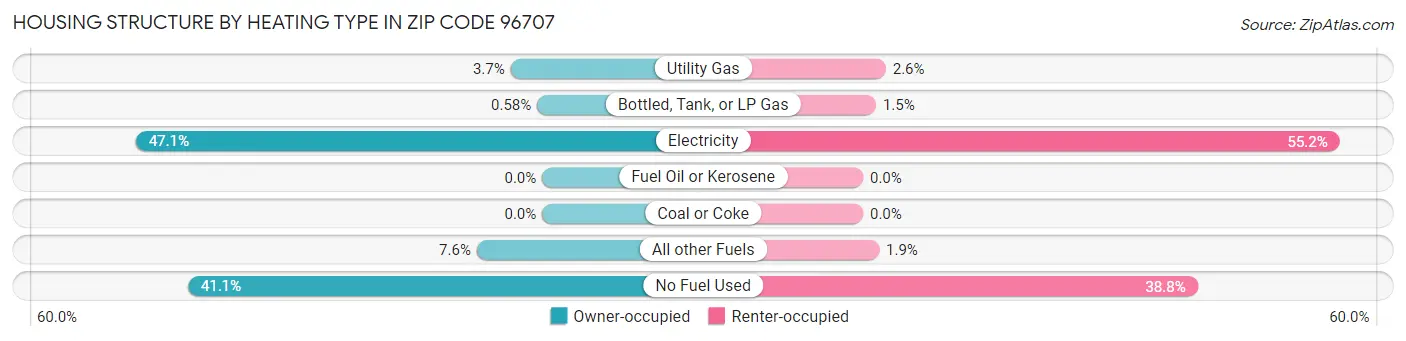 Housing Structure by Heating Type in Zip Code 96707