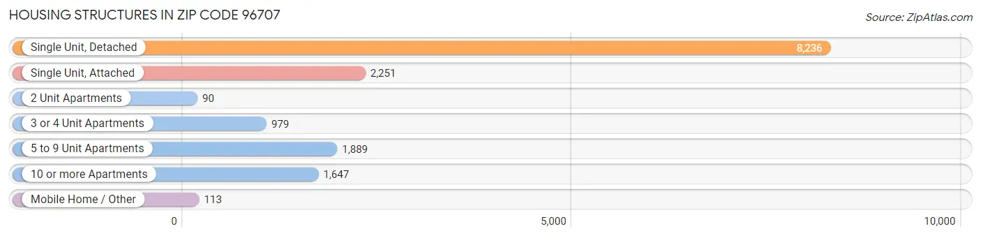 Housing Structures in Zip Code 96707