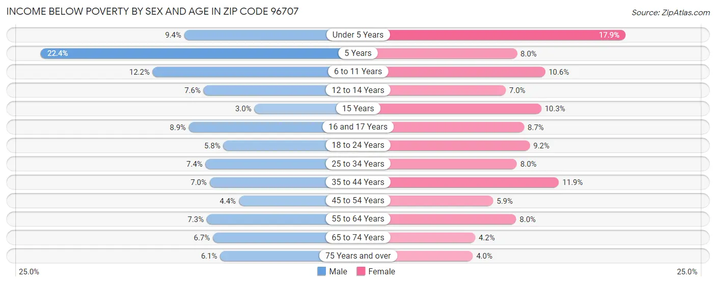 Income Below Poverty by Sex and Age in Zip Code 96707