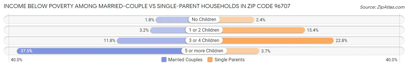 Income Below Poverty Among Married-Couple vs Single-Parent Households in Zip Code 96707