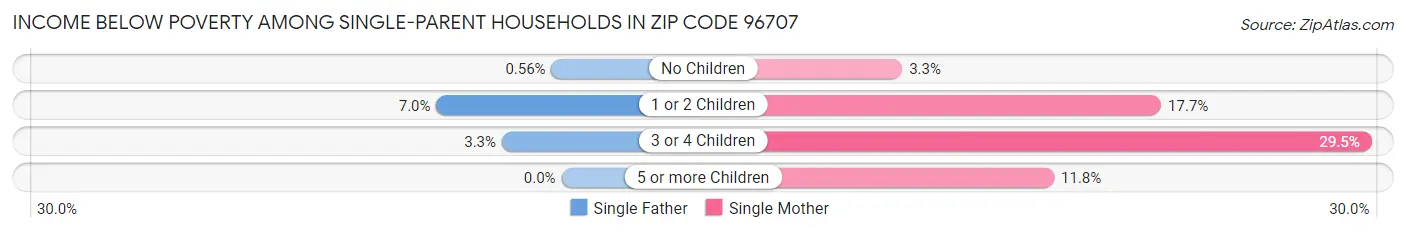 Income Below Poverty Among Single-Parent Households in Zip Code 96707