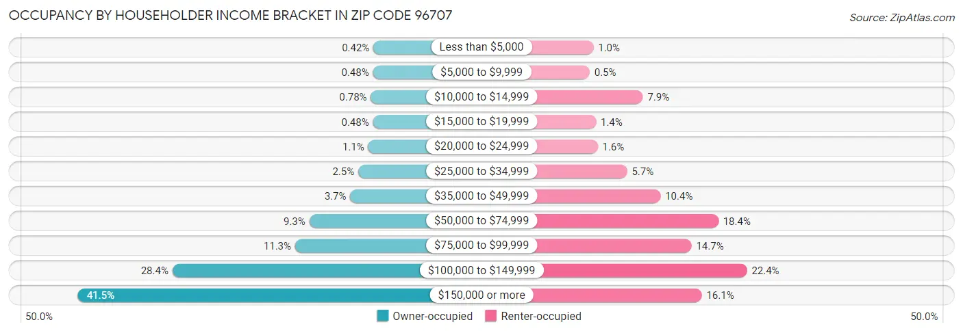 Occupancy by Householder Income Bracket in Zip Code 96707