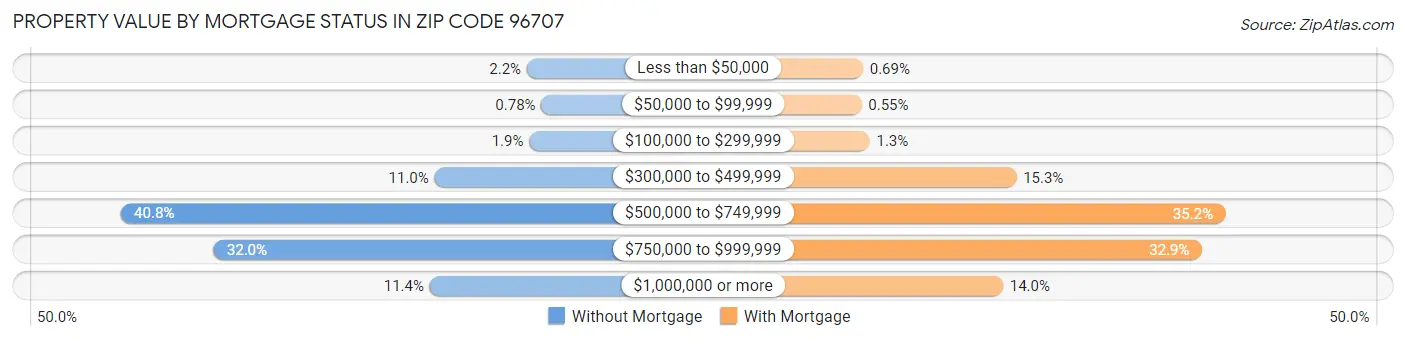 Property Value by Mortgage Status in Zip Code 96707