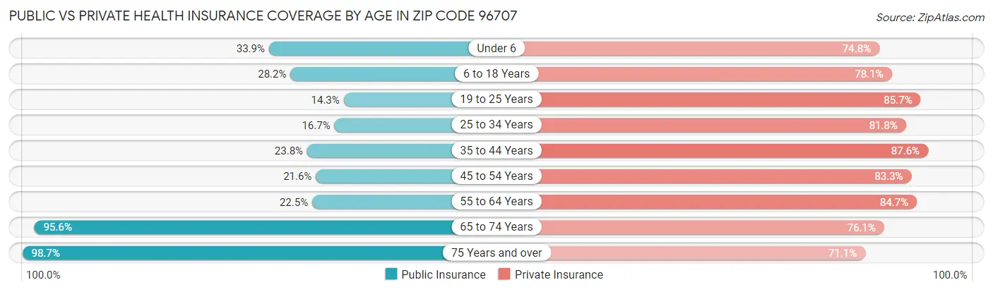 Public vs Private Health Insurance Coverage by Age in Zip Code 96707