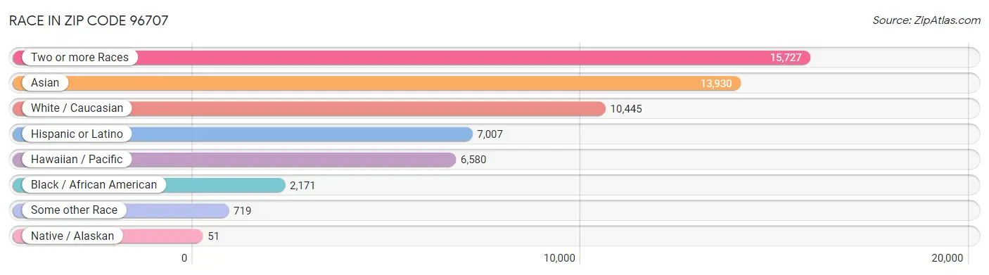 Race in Zip Code 96707