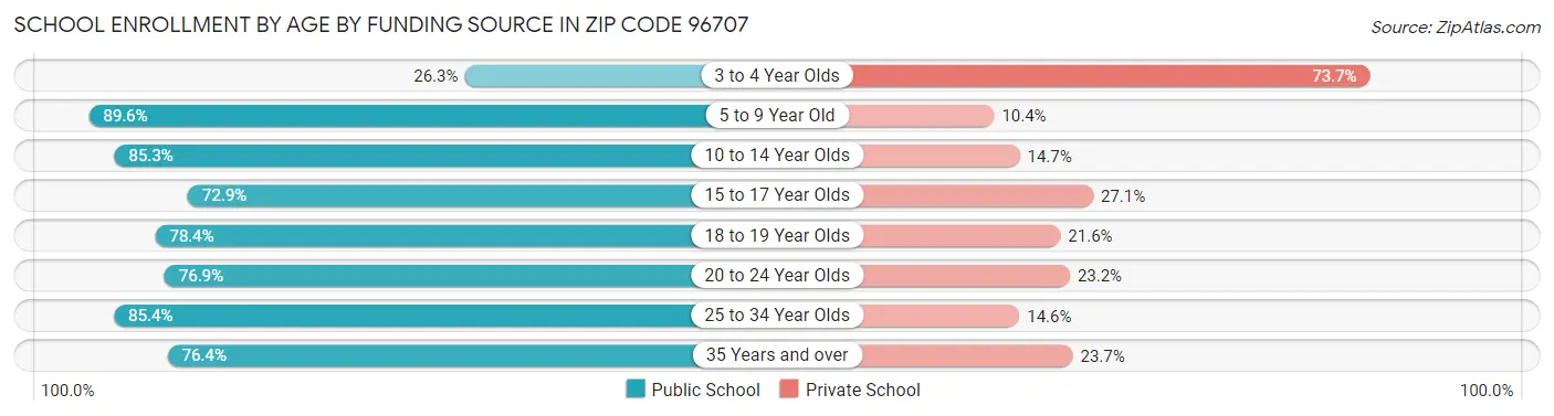 School Enrollment by Age by Funding Source in Zip Code 96707