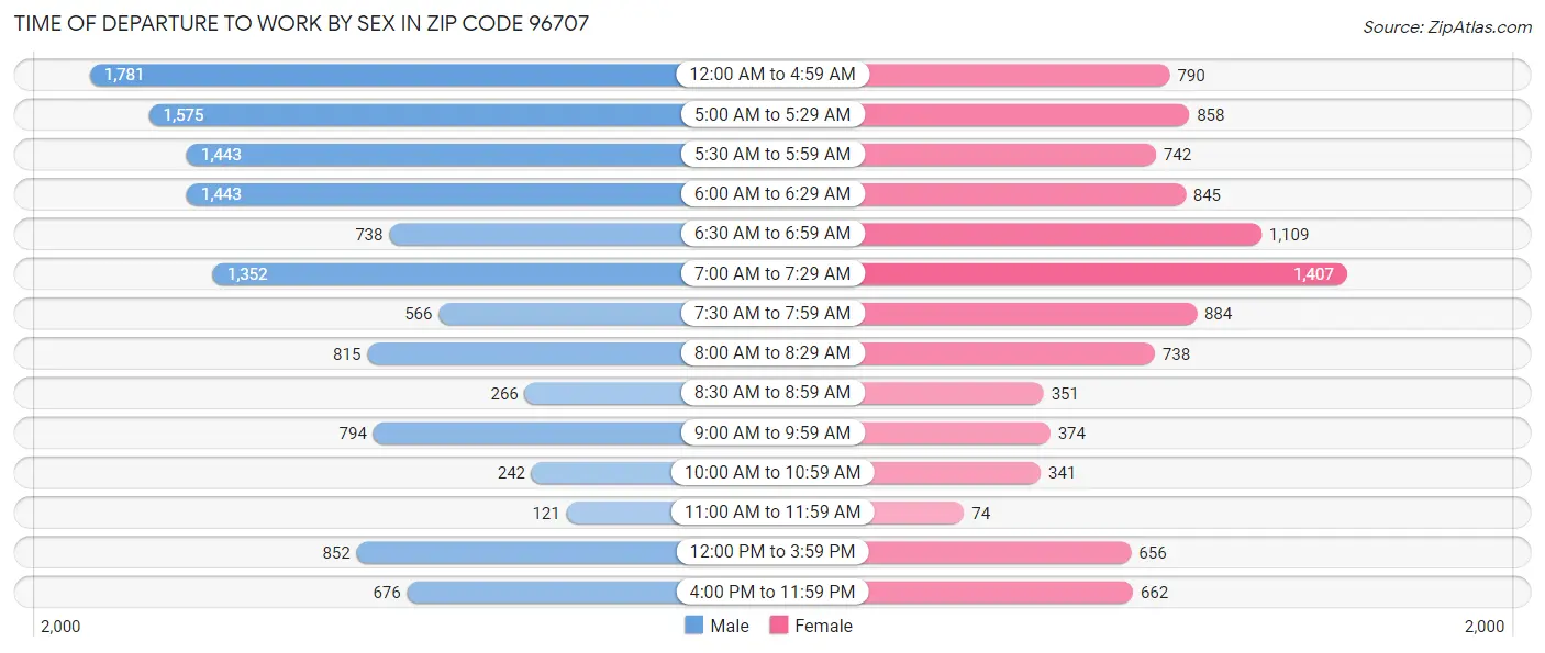 Time of Departure to Work by Sex in Zip Code 96707