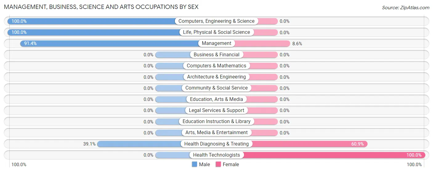 Management, Business, Science and Arts Occupations by Sex in Zip Code 96710