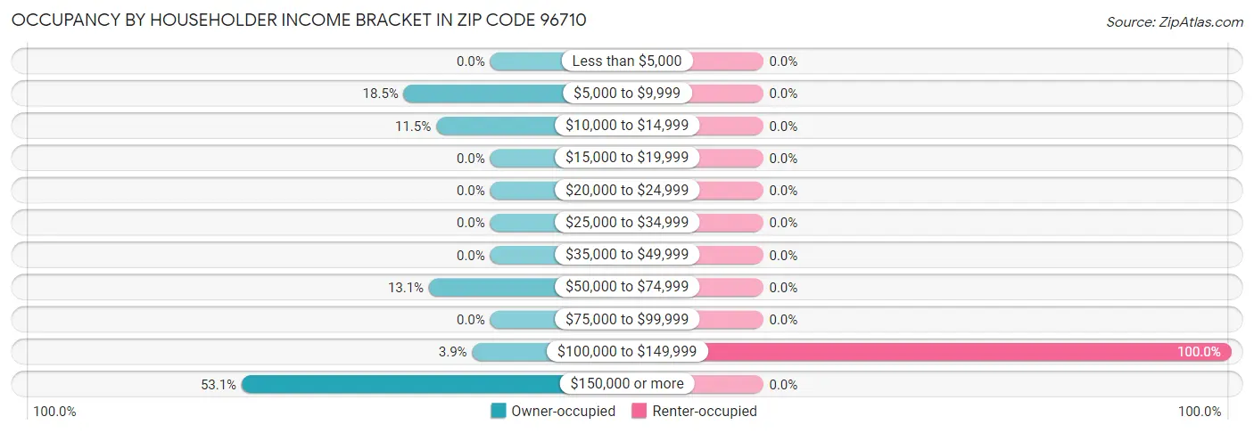 Occupancy by Householder Income Bracket in Zip Code 96710