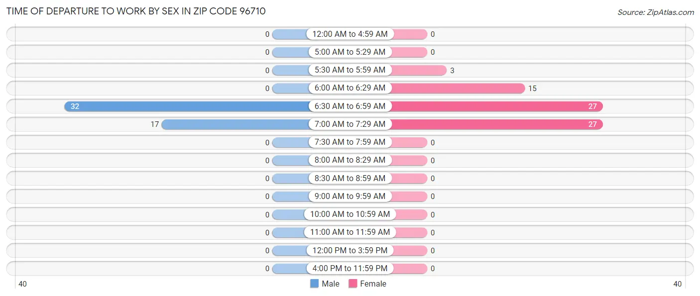 Time of Departure to Work by Sex in Zip Code 96710