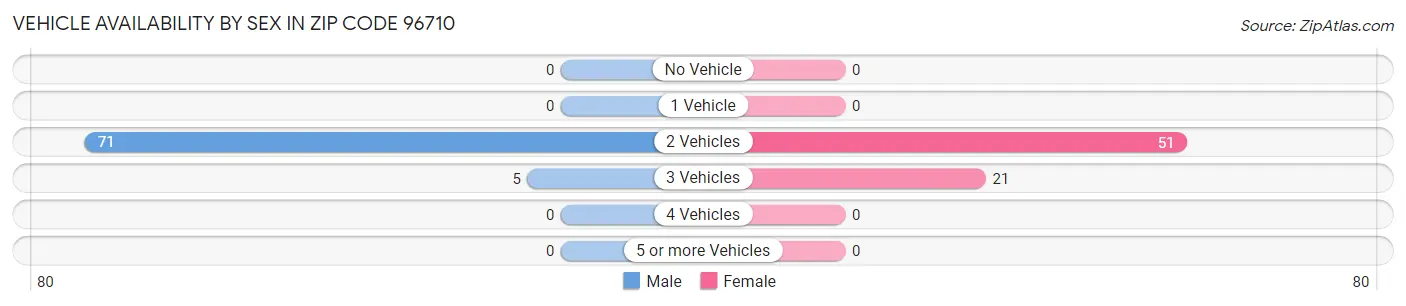 Vehicle Availability by Sex in Zip Code 96710