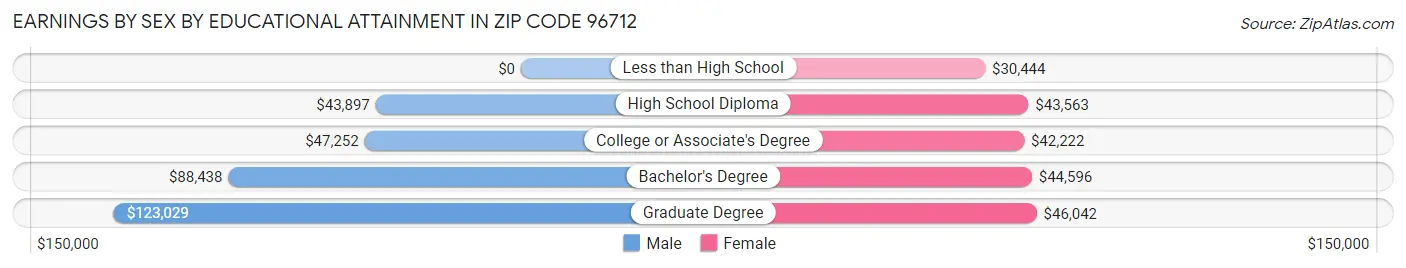 Earnings by Sex by Educational Attainment in Zip Code 96712