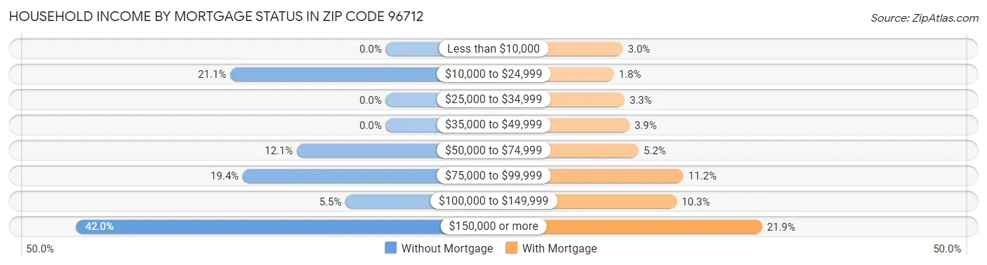 Household Income by Mortgage Status in Zip Code 96712