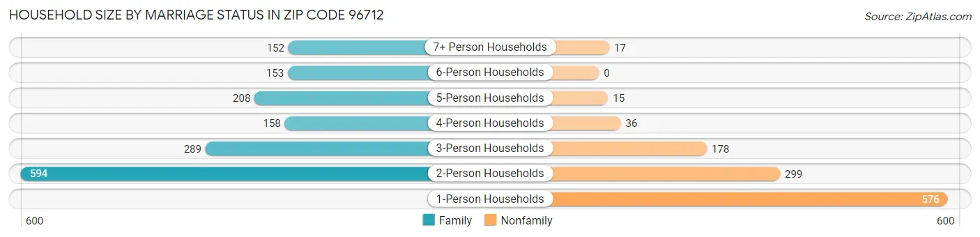 Household Size by Marriage Status in Zip Code 96712