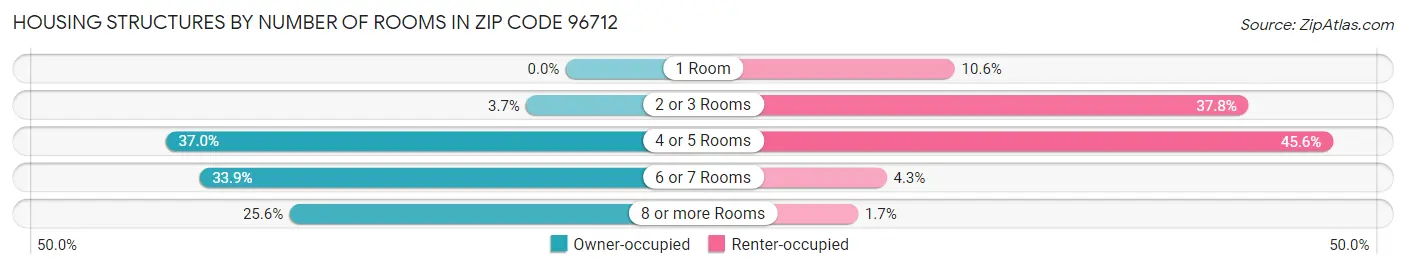 Housing Structures by Number of Rooms in Zip Code 96712