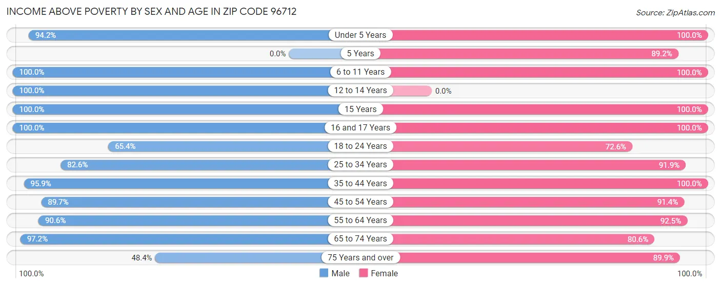 Income Above Poverty by Sex and Age in Zip Code 96712