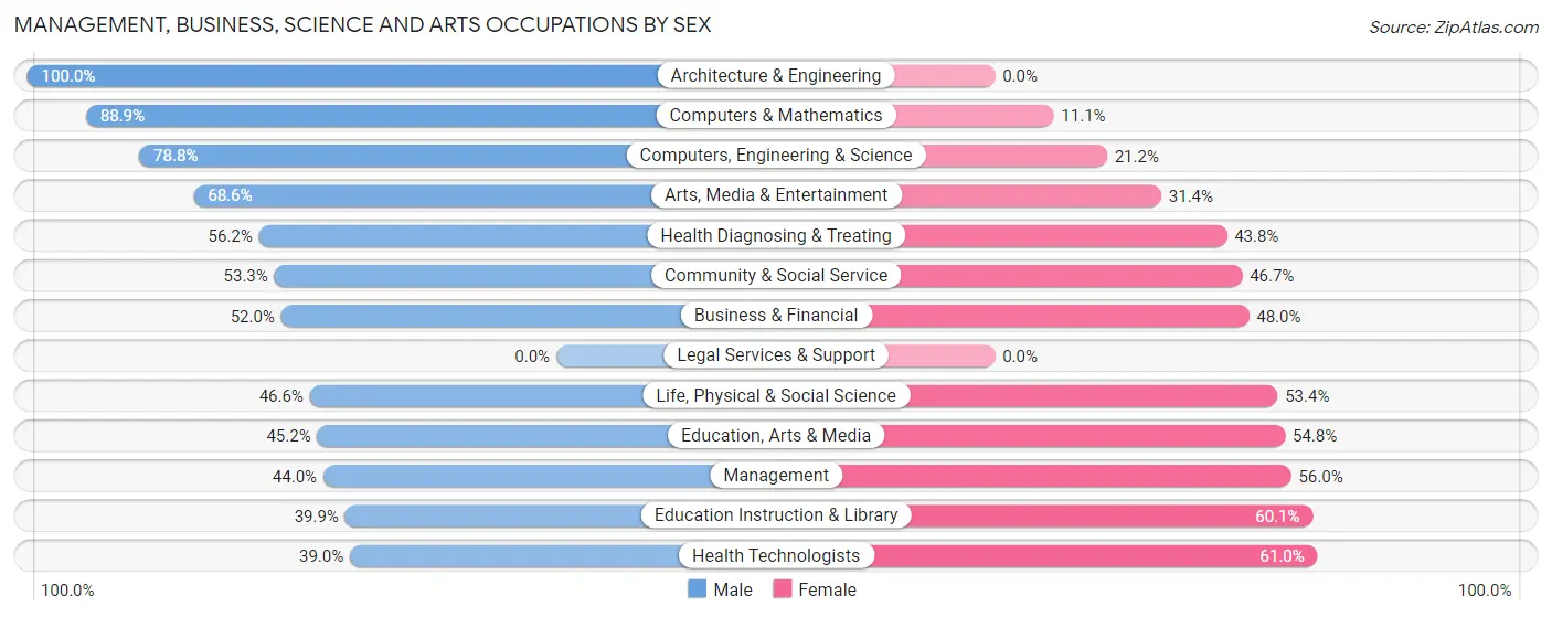 Management, Business, Science and Arts Occupations by Sex in Zip Code 96712