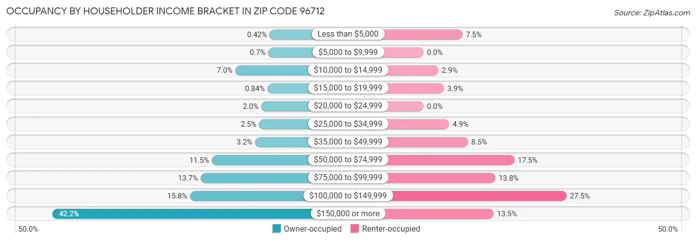 Occupancy by Householder Income Bracket in Zip Code 96712