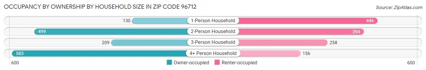 Occupancy by Ownership by Household Size in Zip Code 96712