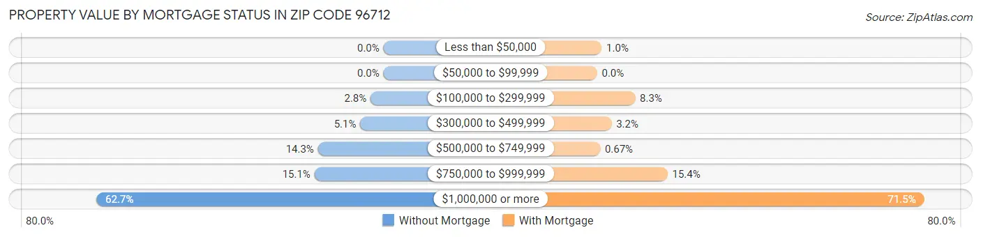 Property Value by Mortgage Status in Zip Code 96712