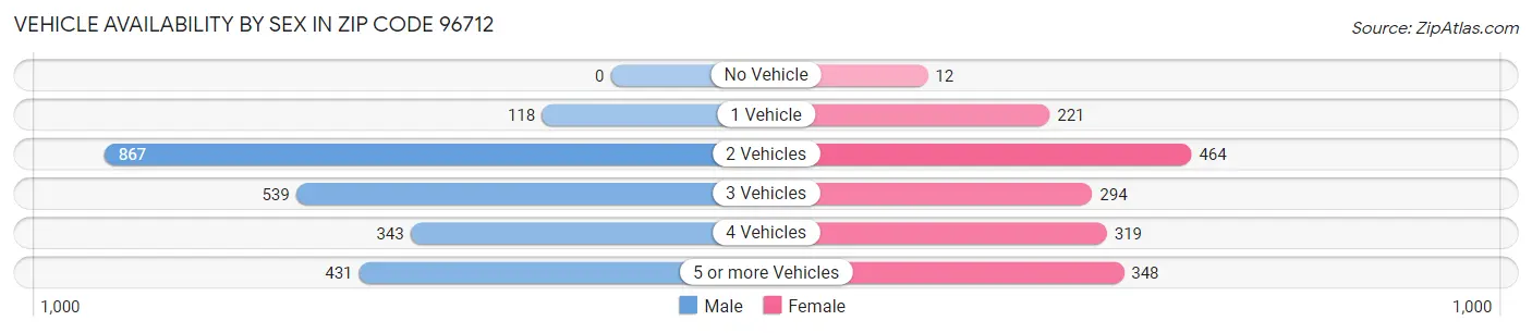 Vehicle Availability by Sex in Zip Code 96712