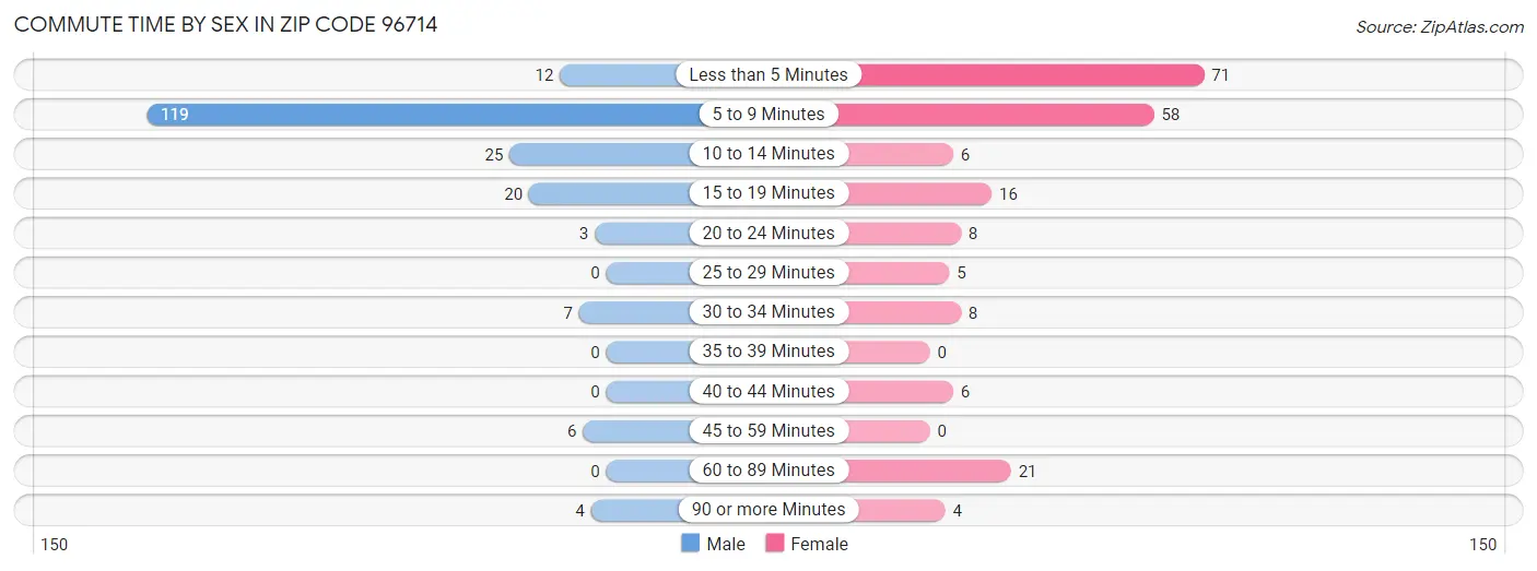 Commute Time by Sex in Zip Code 96714