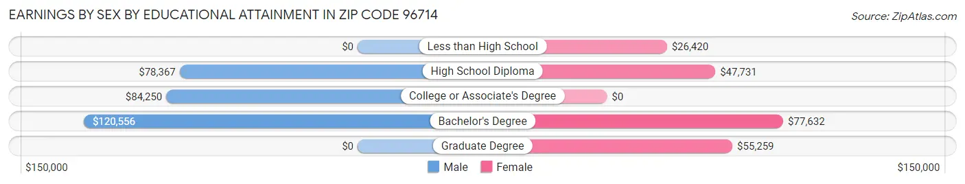 Earnings by Sex by Educational Attainment in Zip Code 96714