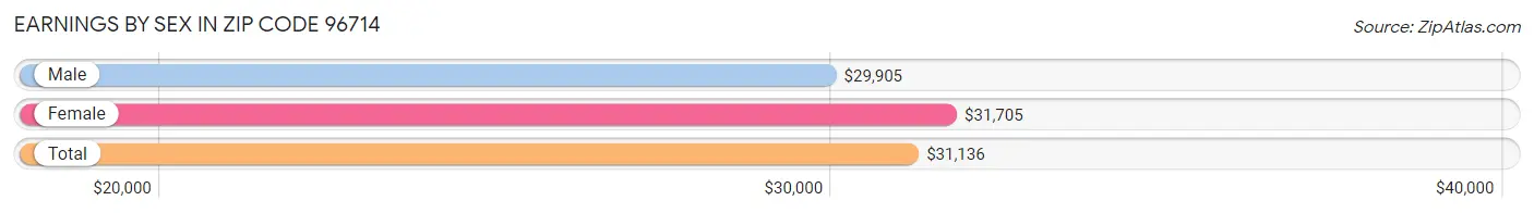 Earnings by Sex in Zip Code 96714