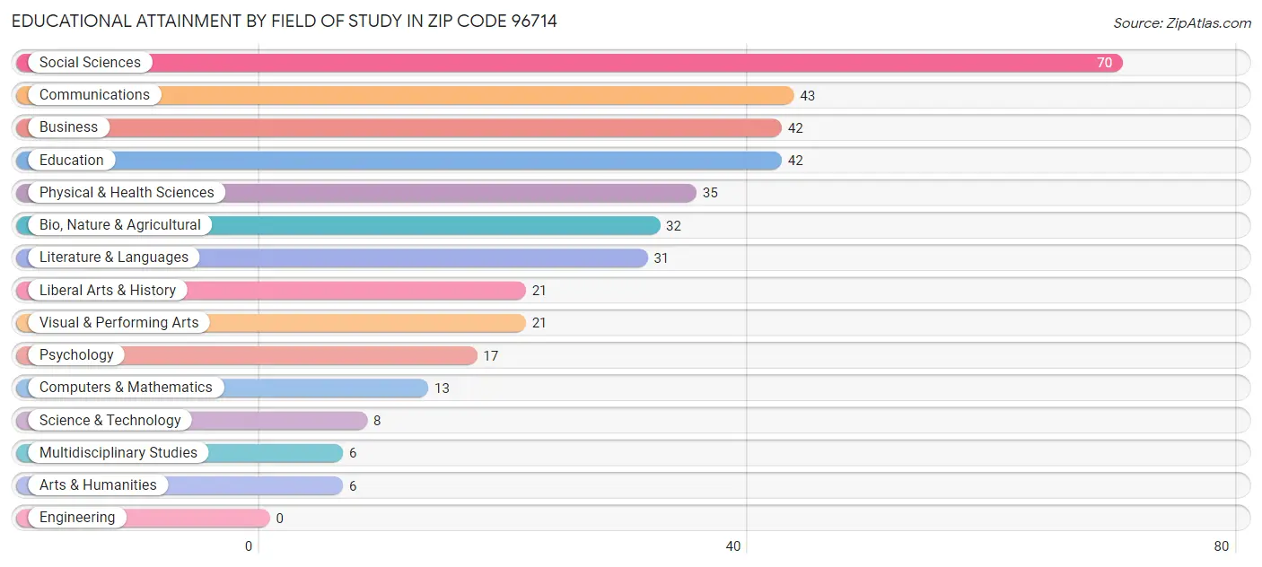 Educational Attainment by Field of Study in Zip Code 96714
