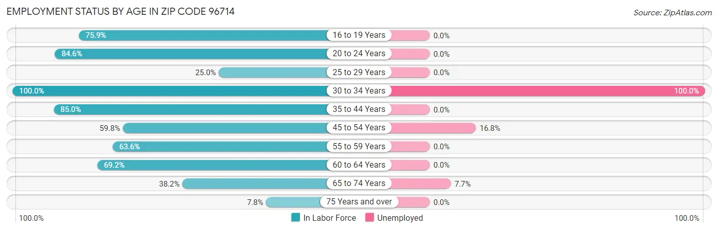 Employment Status by Age in Zip Code 96714