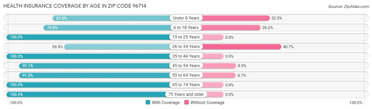Health Insurance Coverage by Age in Zip Code 96714