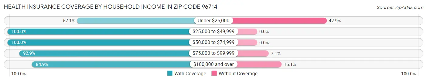 Health Insurance Coverage by Household Income in Zip Code 96714