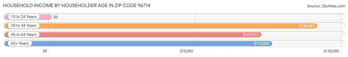 Household Income by Householder Age in Zip Code 96714