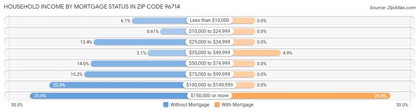 Household Income by Mortgage Status in Zip Code 96714