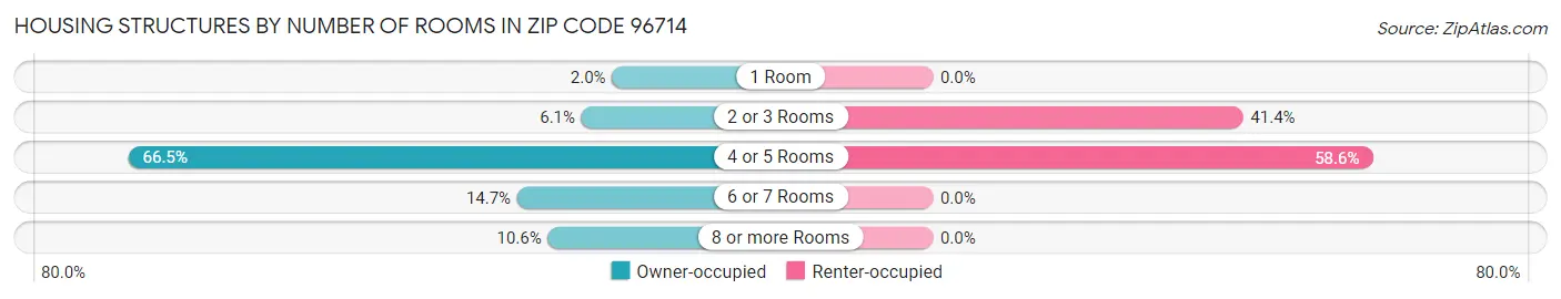 Housing Structures by Number of Rooms in Zip Code 96714