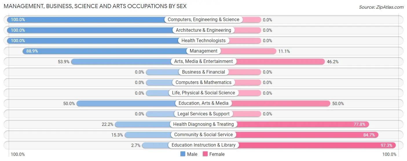 Management, Business, Science and Arts Occupations by Sex in Zip Code 96714