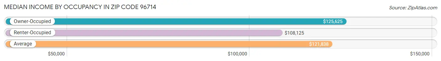 Median Income by Occupancy in Zip Code 96714