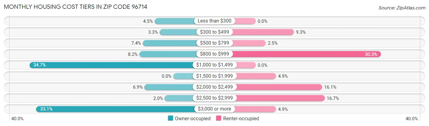 Monthly Housing Cost Tiers in Zip Code 96714