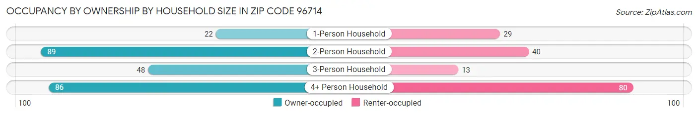 Occupancy by Ownership by Household Size in Zip Code 96714