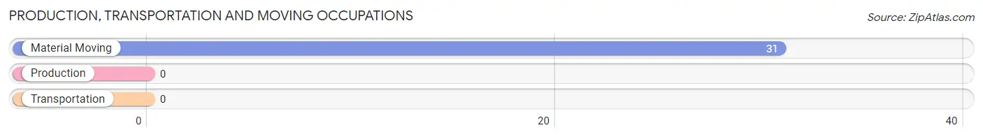 Production, Transportation and Moving Occupations in Zip Code 96714