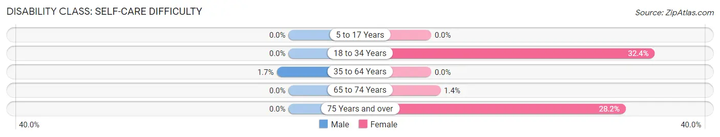 Disability in Zip Code 96714: <span>Self-Care Difficulty</span>