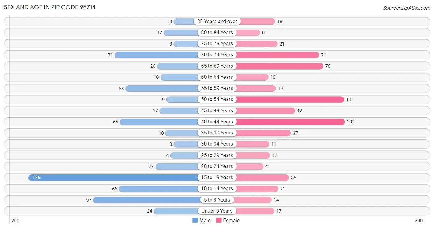 Sex and Age in Zip Code 96714