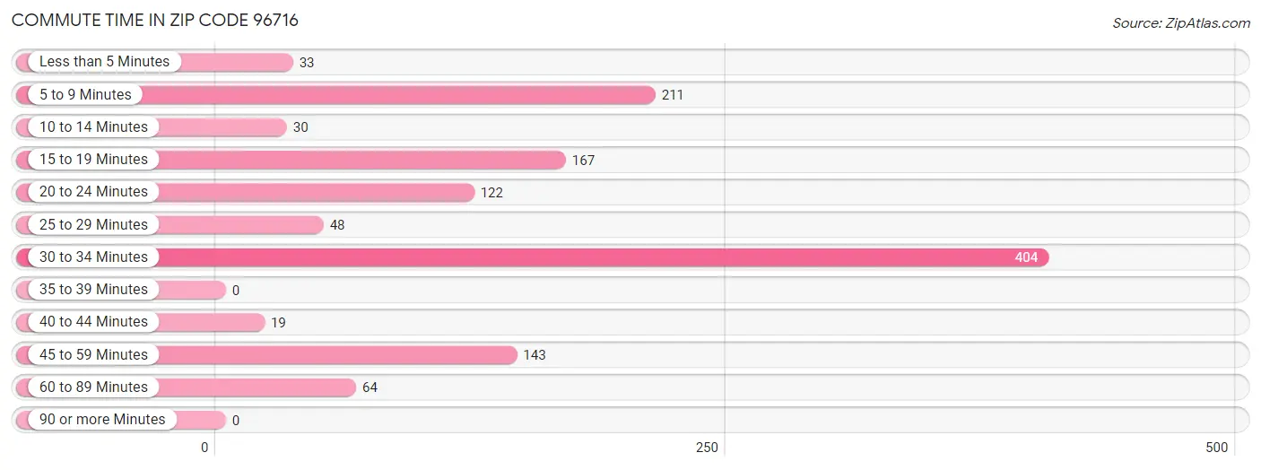 Commute Time in Zip Code 96716